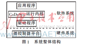 工程机械通用控制系统的研究与设计
