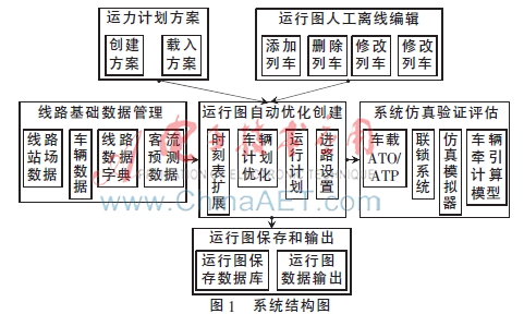 城市轨道交通列车运行图编制与验证评估系统研究