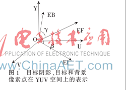 基于视频图像的运动目标阴影去除方法