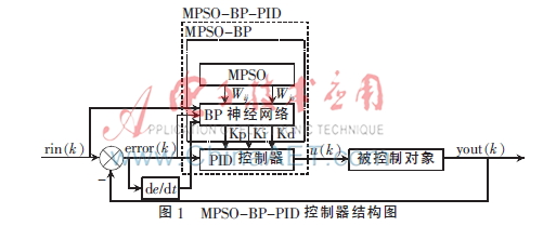 基于MPSO算法的BP神经网络PID控制器研究*