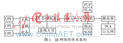10 GE-InfiniBand网关的研究与设计
