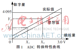  基于TMS320F2812的ADC校正算法设计与实现