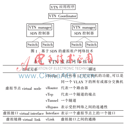 基于SDN的虚拟网络映射技术的研究与实现