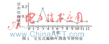 一种符合植物生理学的快速落叶模拟方法