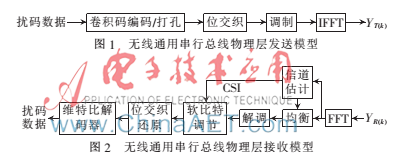 无线通用串行总线的信道状态信息提取和处理