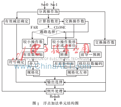 高速深流水线浮点加法单元的设计
