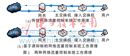 源抑制在网络流量控制中的应用研究