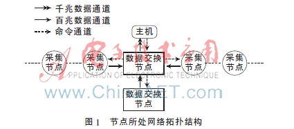 基于可靠数据传输协议的高速数据交换节点设计