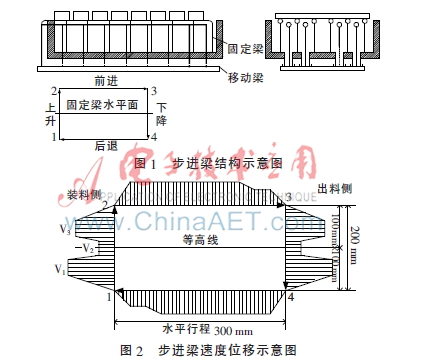 基于模糊控制的步进梁速度控制系统
