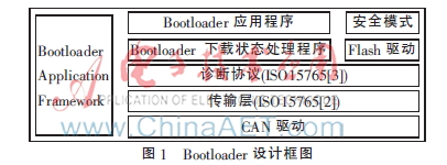 基于CAN总线的Bootloader设计与实现