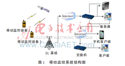 移动监控系统中设备端视频软件的设计与实现