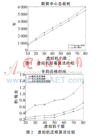 面向低能耗的虚拟机部署和迁移策略