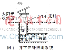 光纤照明系统在井下照明的应用研究