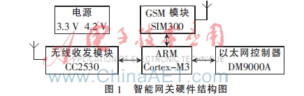 智能家居嵌入式无线网关的设计与实现