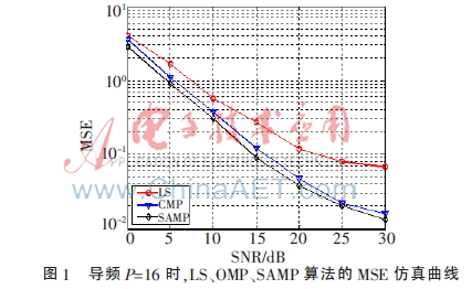  基于压缩感知的多载波系统信道估计研究