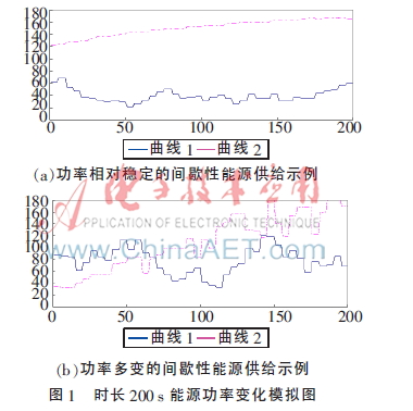 数据中心间歇性绿色能源供给管理策略研究