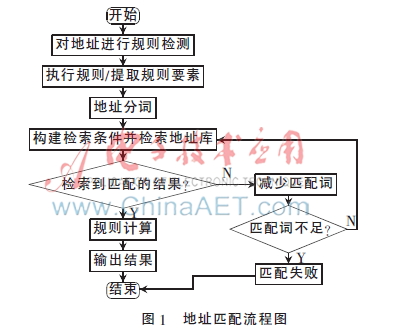 基于Apache Lucene的地址匹配技术研究