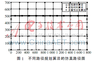 基于多属性优先级的动态路径规划方法