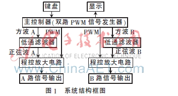 简易数字控制双相信号发生器的设计与实现