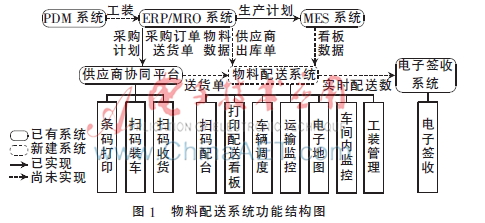 RFID技术在离散制造业物料配送中的应用研究