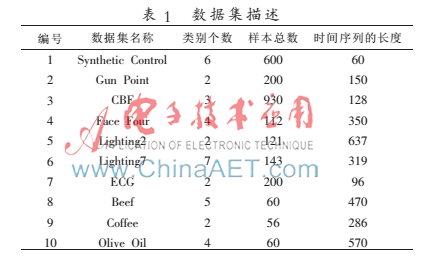 基于邻域保持嵌入的时间序列聚类融合算法