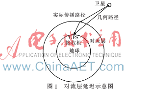 对流层延迟对高超声速飞行器定位误差的影响