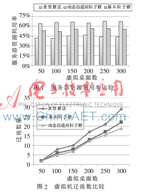 实验云虚拟资源动态自适应负载均衡研究