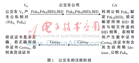 基于城市公交的车载自组网隐私保护协议