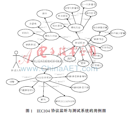 基于IEC60870-5-104协议监听与测试系统的研究