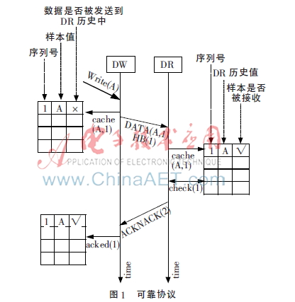 DDS可靠发送机制的研究