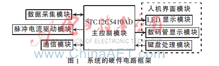 LED照明闭环控制系统的设计与实现