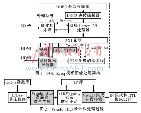 一种硬件加速OpenCV的图像处理方法研究