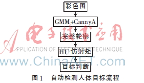 基于TLD改进的自动人体检测与实时跟踪算法