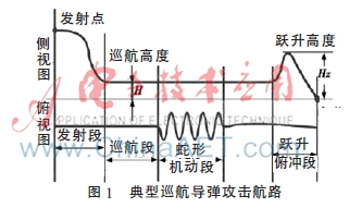 基于卷积神经网络的空中目标战术机动模式分类器设计