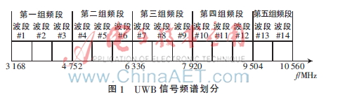 超宽带系统电路的非线性研究