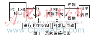  基于CY7C68013的USB2.0通信接口的设计