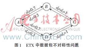 无线网络负载均衡的干扰感知路由度量