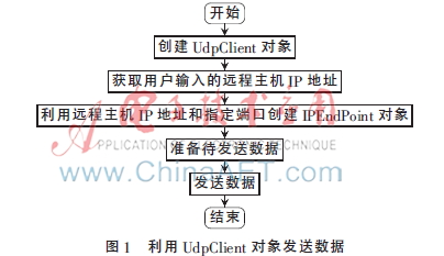 串口转以太网模块配置软件设计及实现