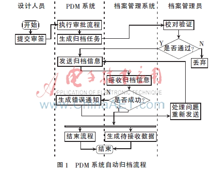 PDM系统与档案管理系统集成方法研究