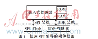 嵌入式处理器基于SPI引导的RAM自检探讨