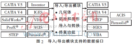 基于HOOPS\ACIS的CAD文件模型处理系统