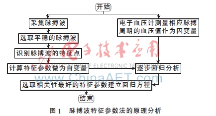适合连续血压测量的脉搏波分析方法的研究