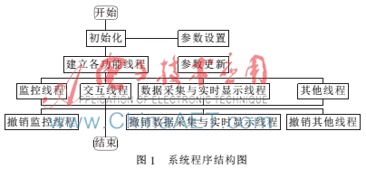 基于PMAC的开放式工业机器人运动控制数据实时采集研究