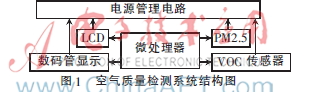 基于STM32的室内有害气体检测系统设计