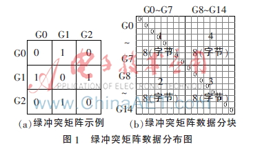 基于FPGA的信号灯冲突检测电路的设计与实现
