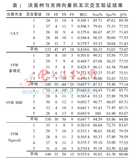 基于支持向量机的乳腺癌化疗预后状态预测