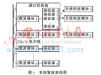 基于电力线载波的路灯线路检测系统研究
