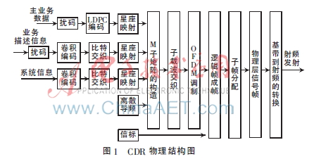  CDR标准的数字调制系统研究与设计