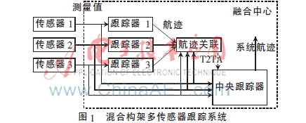多传感器跟踪系统的混合架构设计