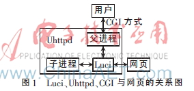 基于OpenWrt系统路由器的模式切换与网页设计
